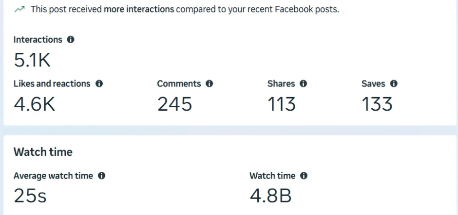 A Meta post insights panel: interactions broken into likes and reactions, comments, shares and saves, with average and total watch time beneath