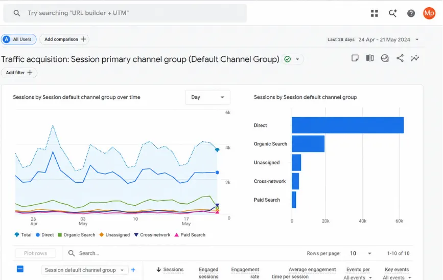 A Google Analytics traffic acquisition report: a line chart of sessions by channel across four weeks, beside a bar chart ranking those channels