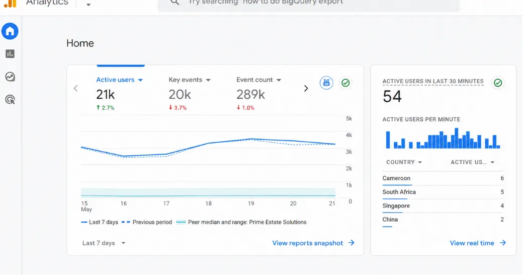 Google Analytics 4 home for the Prime Estate Solutions property: 21k active users, 20k key events and 289k events over the last 7 days, with 54 users active in the last 30 minutes