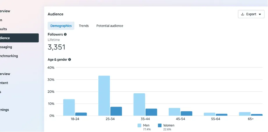 Meta Business Suite audience demographics for a Facebook page: 3,351 followers by age and gender, 77.4% men and 22.6% women, with 25 to 34 the largest group