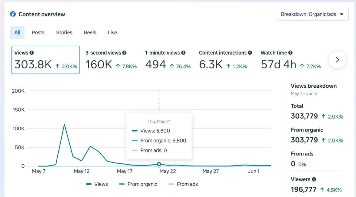 Meta Business Suite content overview for a Facebook page: 303.8K views and 6.3K content interactions, with the views breakdown showing all 303,779 views from organic and none from ads, 7 May to 3 June